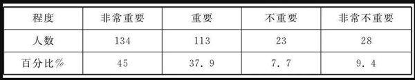 大學(xué)生心理教育重要性認知情況調(diào)查表