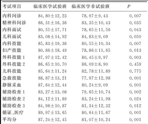臨床醫學畢業論文 臨床醫學畢業論文