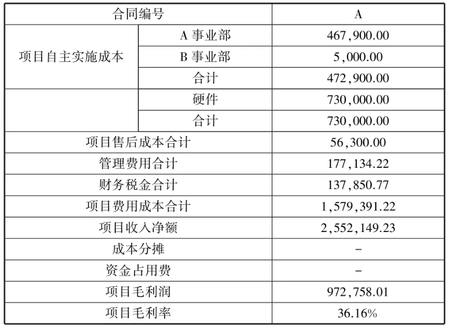 表3 A 項(xiàng)目決算單示例 表3 A 項(xiàng)目決算單示例