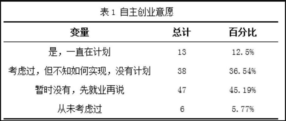 大學生自主創業論文